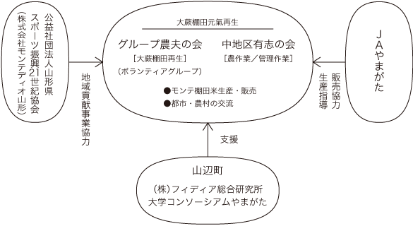 グループ農夫の会 中地区有志の会について 山形県山辺町大蕨棚田グループ農夫の会 中地区有志の会